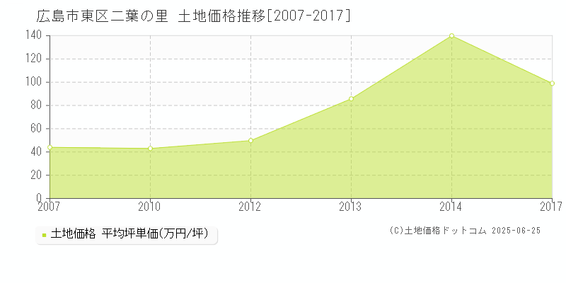 広島市東区二葉の里の土地価格推移グラフ 