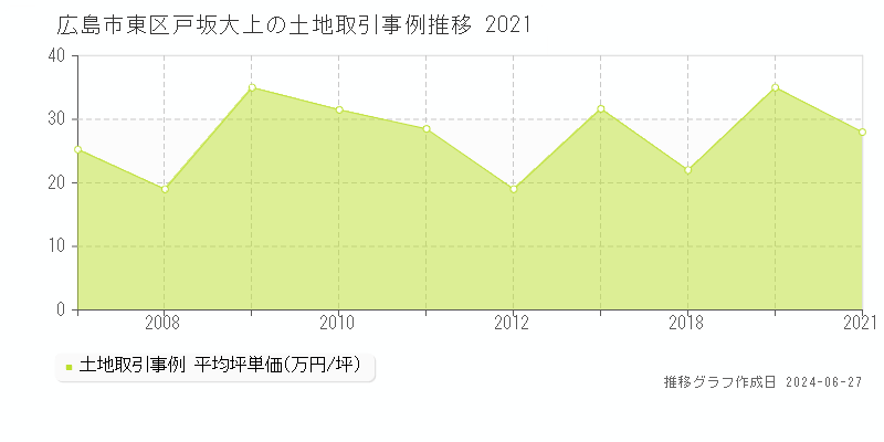 広島市東区戸坂大上の土地取引価格推移グラフ 