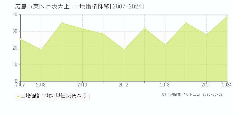 広島市東区戸坂大上の土地価格推移グラフ 