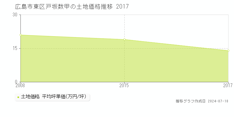 広島市東区戸坂数甲の土地価格推移グラフ 