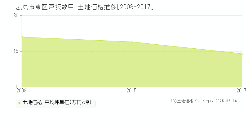 戸坂数甲(広島市東区)の土地価格推移グラフ(坪単価)[2008-2017年]