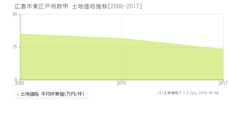 広島市東区戸坂数甲の土地価格推移グラフ 