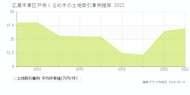 広島市東区戸坂くるめ木の土地価格推移グラフ 