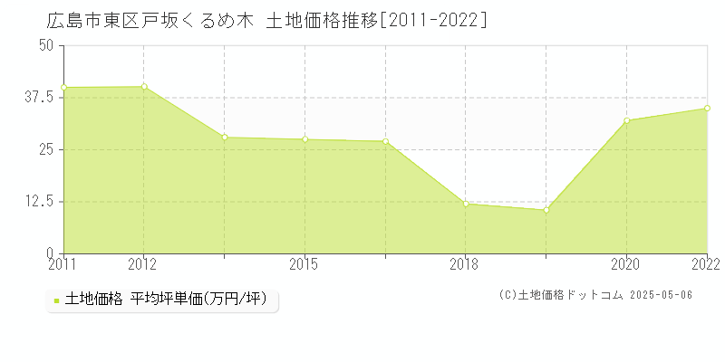 戸坂くるめ木(広島市東区)の土地価格推移グラフ(坪単価)[2011-2022年]