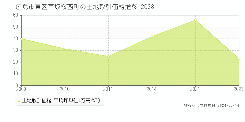 広島市東区戸坂桜西町の土地価格推移グラフ 