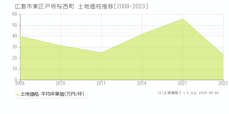 広島市東区戸坂桜西町の土地価格推移グラフ 