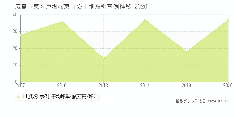広島市東区戸坂桜東町の土地価格推移グラフ 