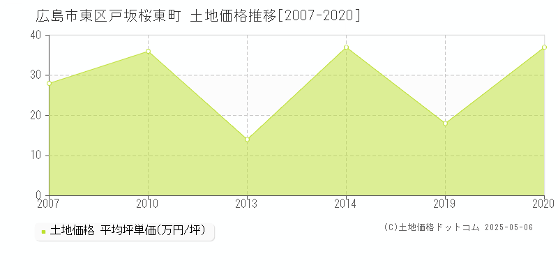 戸坂桜東町(広島市東区)の土地価格推移グラフ(坪単価)[2007-2020年]