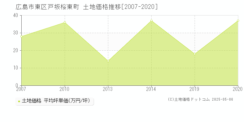 広島市東区戸坂桜東町の土地価格推移グラフ 