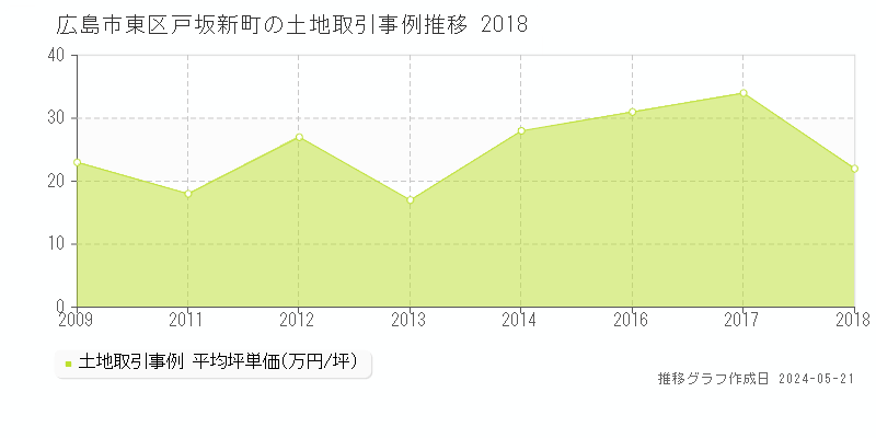 広島市東区戸坂新町の土地価格推移グラフ 