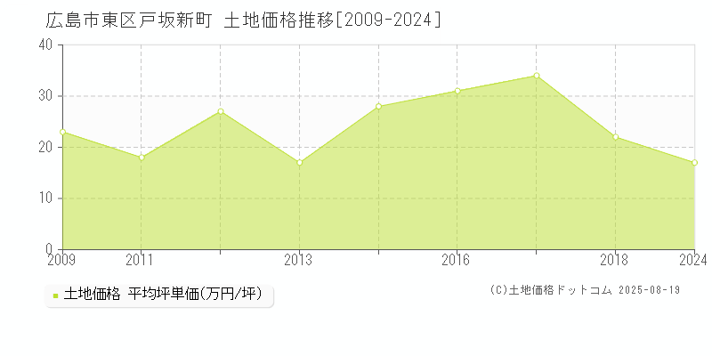 戸坂新町(広島市東区)の土地価格推移グラフ(坪単価)[2009-2024年]