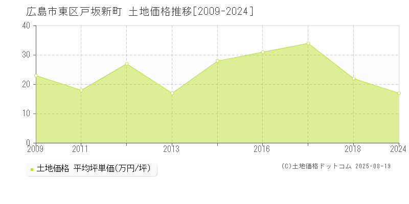 広島市東区戸坂新町の土地価格推移グラフ 