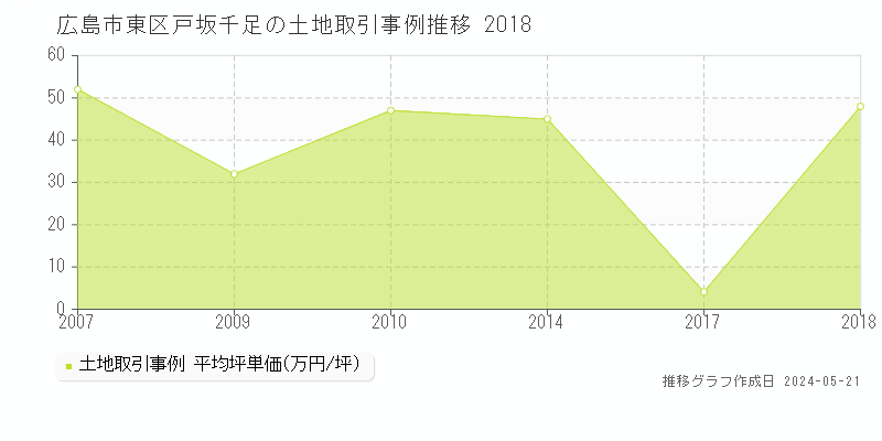 広島市東区戸坂千足の土地取引事例推移グラフ 