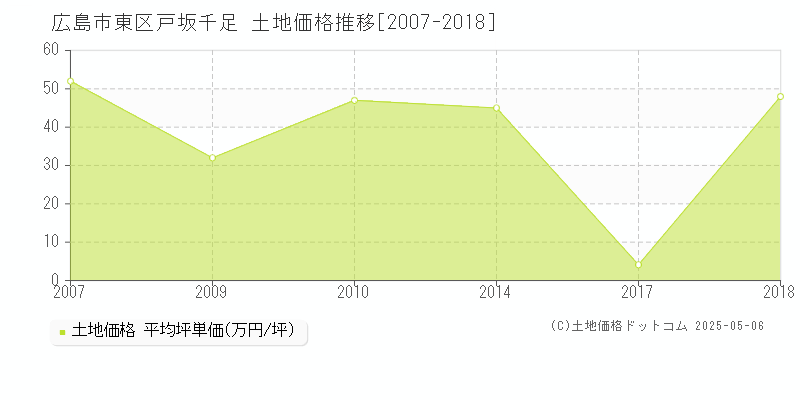 戸坂千足(広島市東区)の土地価格推移グラフ(坪単価)[2007-2018年]