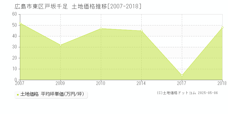 広島市東区戸坂千足の土地取引事例推移グラフ 