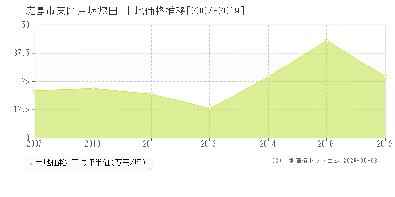 戸坂惣田(広島市東区)の土地価格推移グラフ(坪単価)[2007-2019年]
