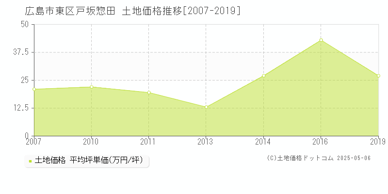 広島市東区戸坂惣田の土地価格推移グラフ 