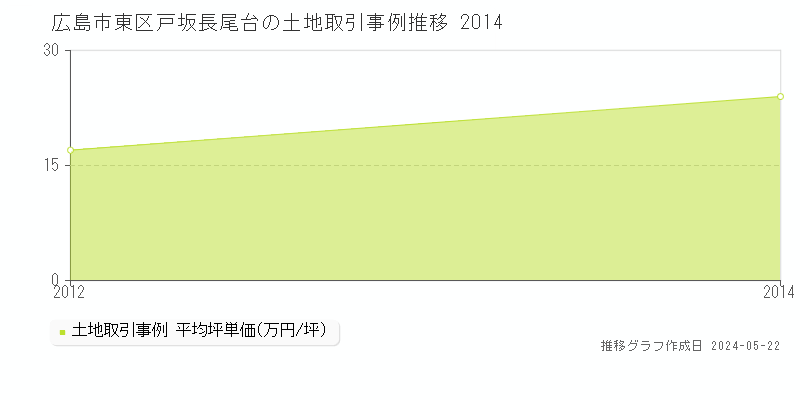 広島市東区戸坂長尾台の土地価格推移グラフ 