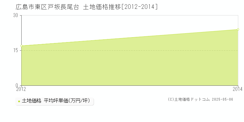戸坂長尾台(広島市東区)の土地価格推移グラフ(坪単価)[2012-2014年]
