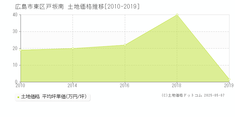 戸坂南(広島市東区)の土地価格推移グラフ(坪単価)[2010-2019年]