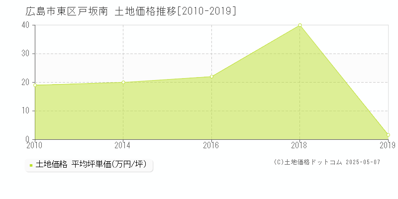 広島市東区戸坂南の土地価格推移グラフ 