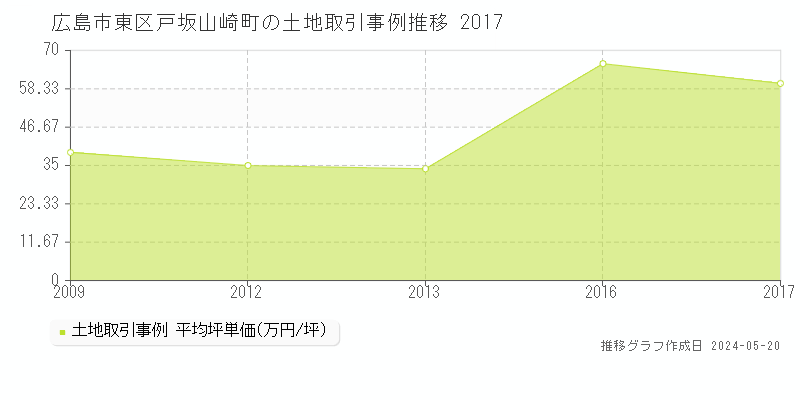 広島市東区戸坂山崎町の土地価格推移グラフ 