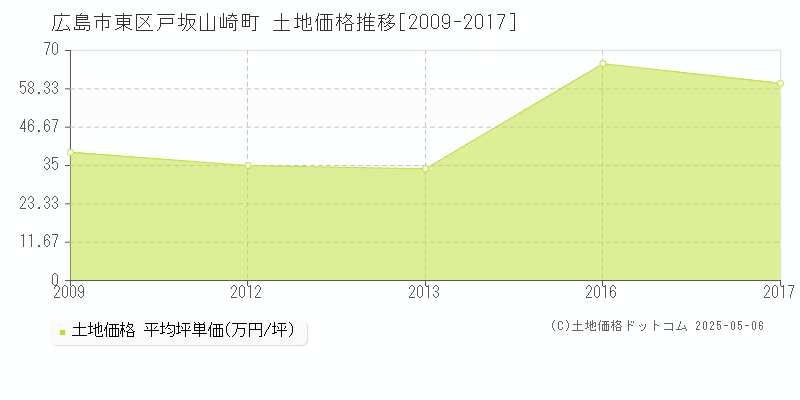 広島市東区戸坂山崎町の土地価格推移グラフ 