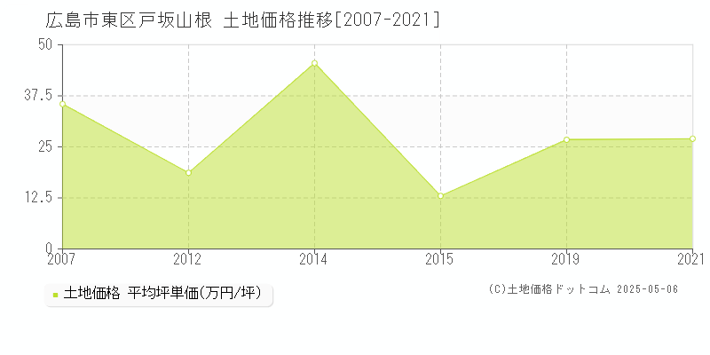 戸坂山根(広島市東区)の土地価格推移グラフ(坪単価)[2007-2021年]