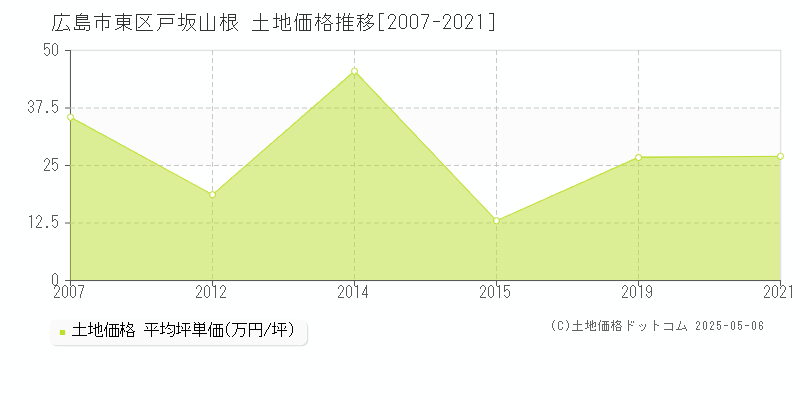 広島市東区戸坂山根の土地価格推移グラフ 