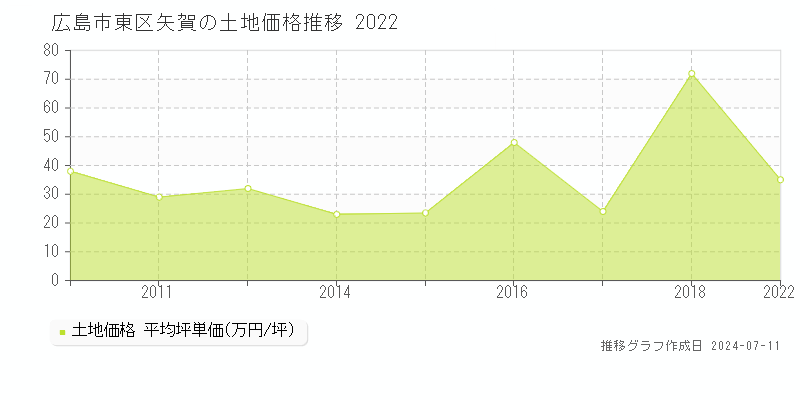 広島市東区矢賀の土地価格推移グラフ 