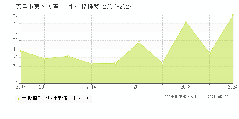 矢賀(広島市東区)の土地価格推移グラフ(坪単価)[2007-2024年]