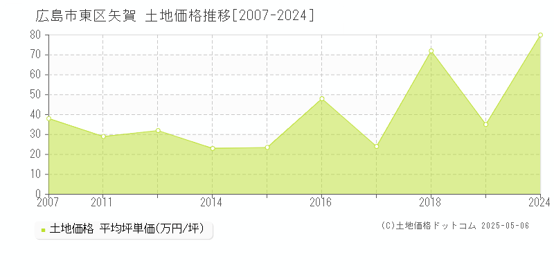 広島市東区矢賀の土地価格推移グラフ 