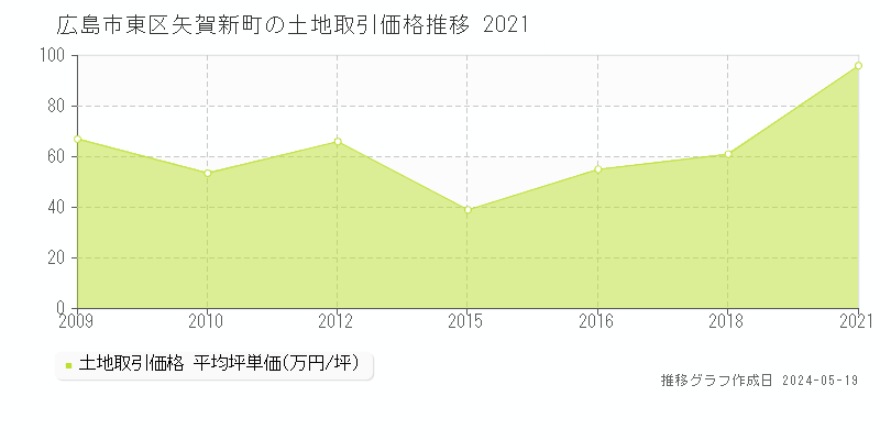 広島市東区矢賀新町の土地価格推移グラフ 