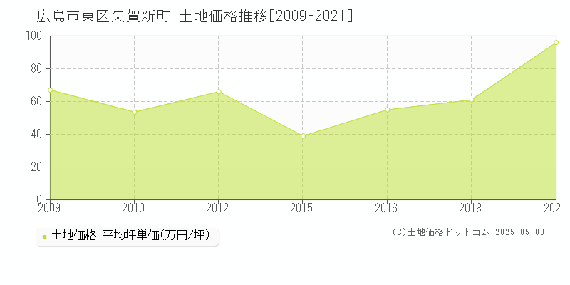 矢賀新町(広島市東区)の土地価格推移グラフ(坪単価)[2009-2021年]
