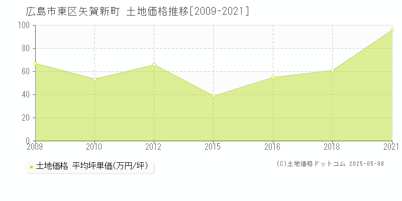 広島市東区矢賀新町の土地価格推移グラフ 