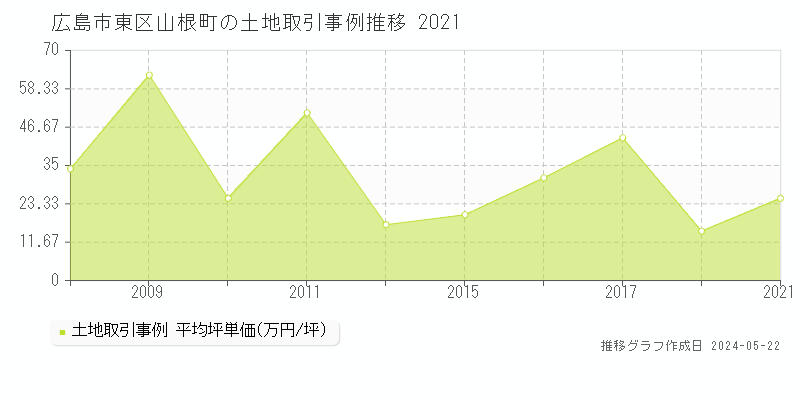 広島市東区山根町の土地価格推移グラフ 