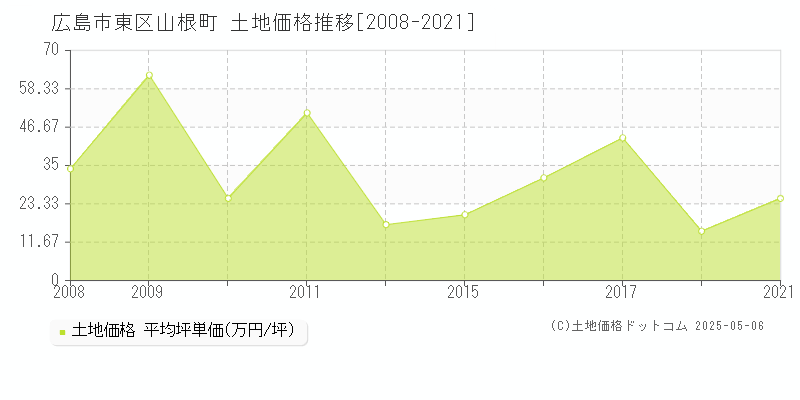 山根町(広島市東区)の土地価格推移グラフ(坪単価)[2008-2021年]