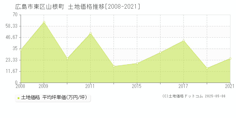 広島市東区山根町の土地価格推移グラフ 