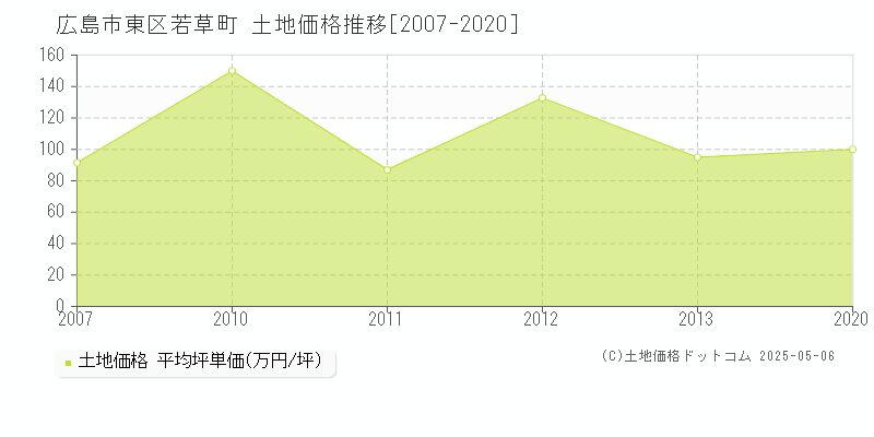 若草町(広島市東区)の土地価格推移グラフ(坪単価)[2007-2020年]