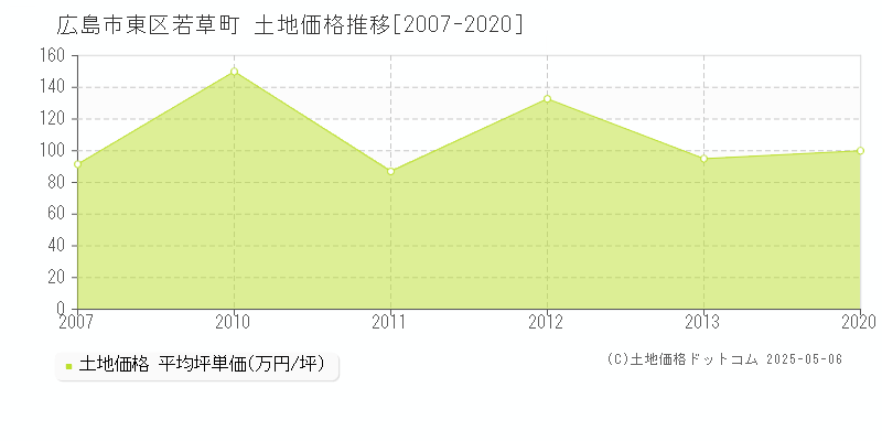 広島市東区若草町の土地価格推移グラフ 