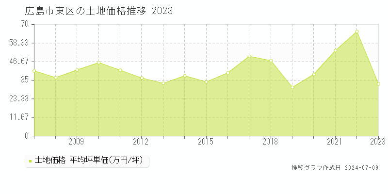 広島市東区全域の土地価格推移グラフ 