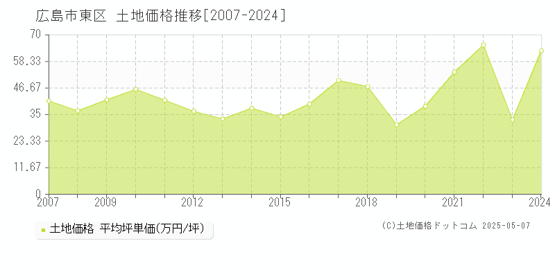 全域(広島市東区)の土地価格推移グラフ(坪単価)[2007-2024年]