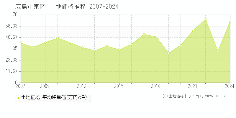 広島市東区全域の土地価格推移グラフ 