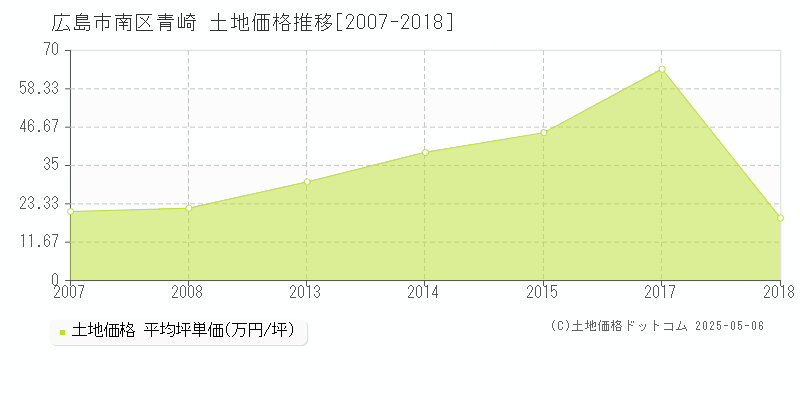 青崎(広島市南区)の土地価格推移グラフ(坪単価)[2007-2018年]