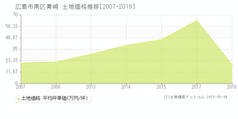 広島市南区青崎の土地価格推移グラフ 