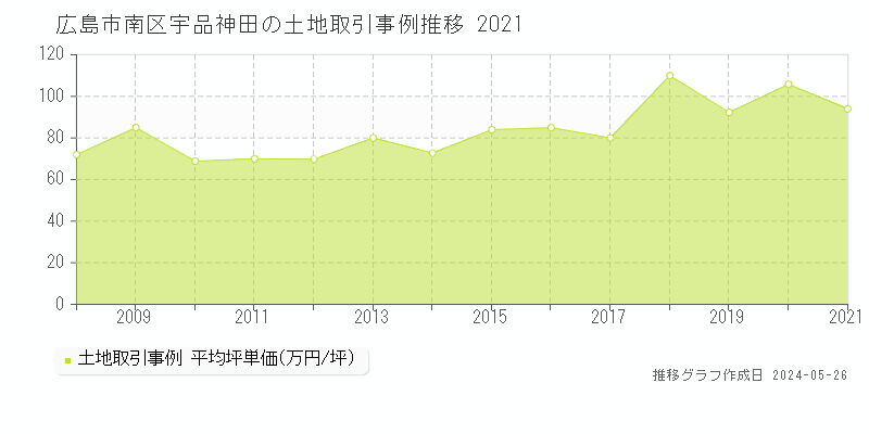 広島市南区宇品神田の土地価格推移グラフ 