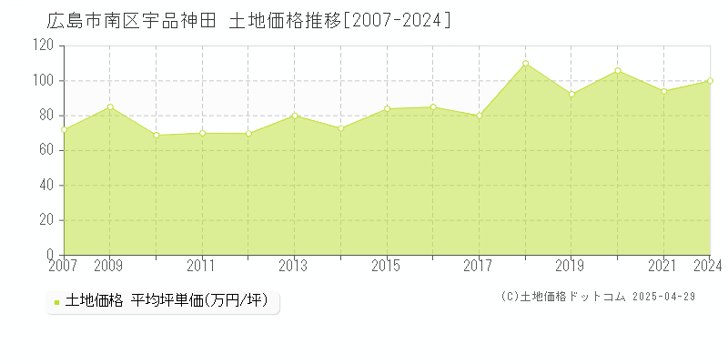 広島市南区宇品神田の土地価格推移グラフ 