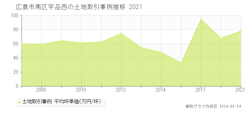 広島市南区宇品西の土地価格推移グラフ 