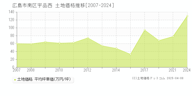 広島市南区宇品西の土地価格推移グラフ 