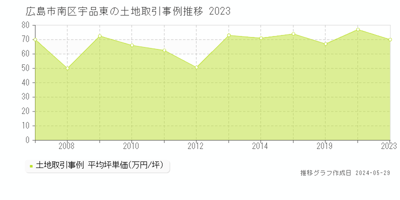 広島市南区宇品東の土地価格推移グラフ 
